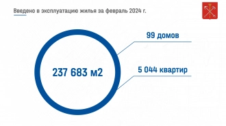 В феврале в Петербурге ввели более 230 тысяч кв.м жилья 