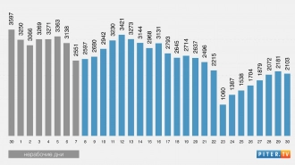 Как менялась коронавирусная статистика Петербурга в ноябре