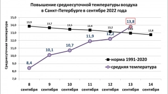 Впервые с конца лета температура воздуха превысила норму в Петербурге