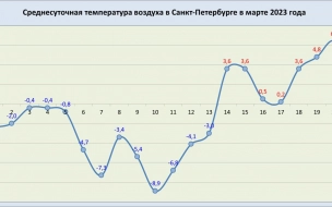 Главный синоптик Петербурга Колесов показал, как  росла в марте среднесуточная температура 