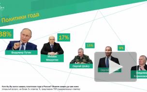ВЦИОМ: россияне назвали Владимира Путина политиком года