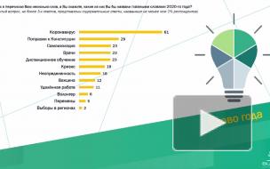 Россияне назвали самое популярное слово 2020 года