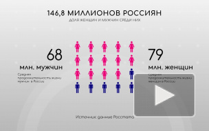 Продолжительность жизни в России показала исторический максимум