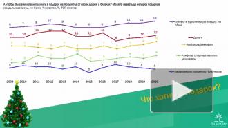 Россияне назвали самый желанный новогодний подарок