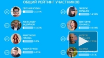 "Дом 2": свежие серии - результаты голосования конкурса ЧГ - в 3 этапе 7 человек, известный участник попал в тюрьму