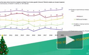 Россияне назвали самый желанный новогодний подарок