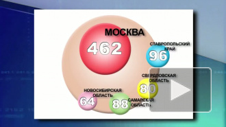 По количеству фальсификаций на выборах с большим отрывом лидирует Москва