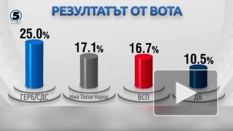 На парламентских выборах Болгарии лидирует партия власти